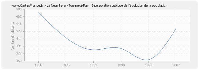 La Neuville-en-Tourne-à-Fuy : Interpolation cubique de l'évolution de la population